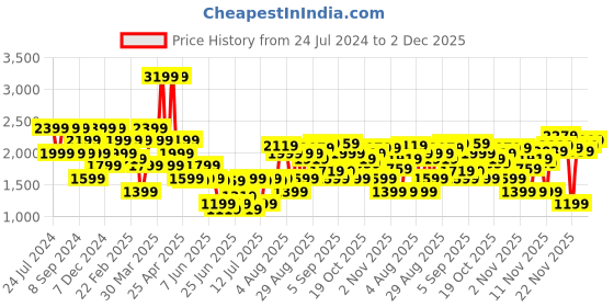 myntra.com SPYKAR Men Skinny Fit Low-Rise Stretchable Jeans spykar Price History Graph from 24 Jul 2024 to 2 Dec 2025