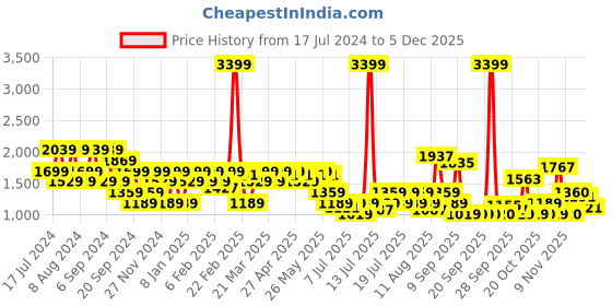 myntra.com SPYKAR Men Skinny Fit Low-Rise Stretchable Jeans spykar Price History Graph from 17 Jul 2024 to 5 Dec 2025