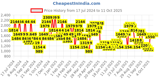 myntra.com SPYKAR Men Skinny Fit Low-Rise Stretchable Jeans spykar Price History Graph from 17 Jul 2024 to 4 Oct 2025