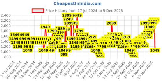 myntra.com SPYKAR Men Skinny Fit Low-Rise Stretchable Jeans spykar Price History Graph from 17 Jul 2024 to 5 Dec 2025