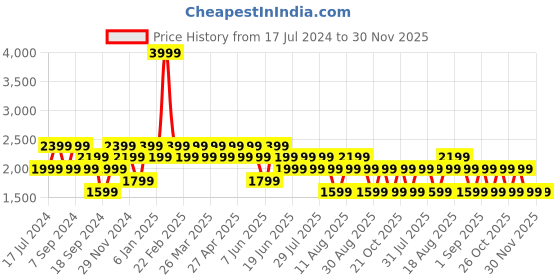 myntra.com SPYKAR Men Skinny Fit Low Rise Stretchable Jeans spykar Price History Graph from 17 Jul 2024 to 30 Nov 2025