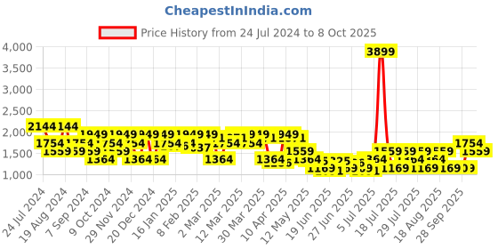 myntra.com SPYKAR Men Skinny Fit Low-Rise Stretchable Jeans spykar Price History Graph from 24 Jul 2024 to 4 Oct 2025