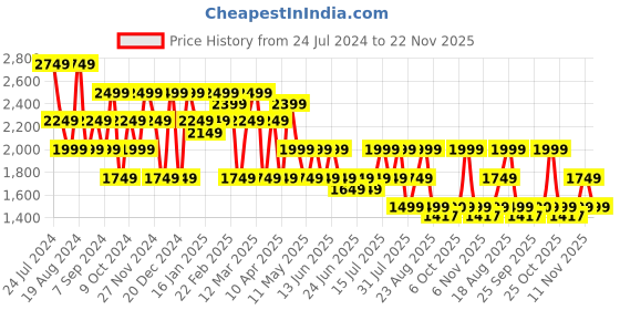 myntra.com SPYKAR Men Skinny Fit Mid-Rise Mildly Distressed Heavy Fade Stretchable Jeans spykar Price History Graph from 24 Jul 2024 to 22 Nov 2025