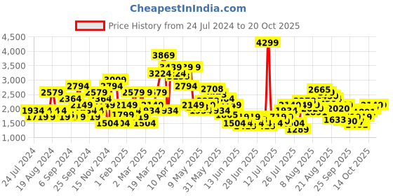 myntra.com SPYKAR Men Skinny Fit Mildly Distressed Heavy Fade Stretchable Jeans spykar Price History Graph from 24 Jul 2024 to 16 Oct 2025