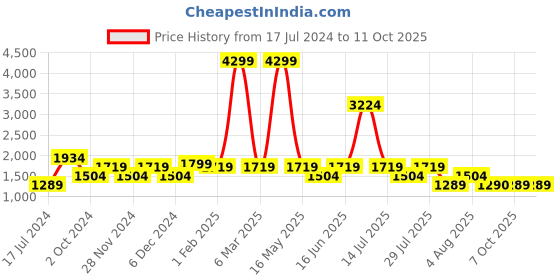myntra.com SPYKAR Men Skinny Fit Mildly Distressed Heavy Fade Stretchable Jeans spykar Price History Graph from 17 Jul 2024 to 11 Oct 2025