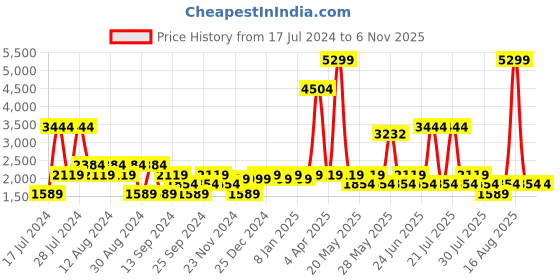 myntra.com SPYKAR Men Skinny Fit Mildly Distressed Heavy Fade Stretchable Jeans spykar Price History Graph from 17 Jul 2024 to 6 Nov 2025