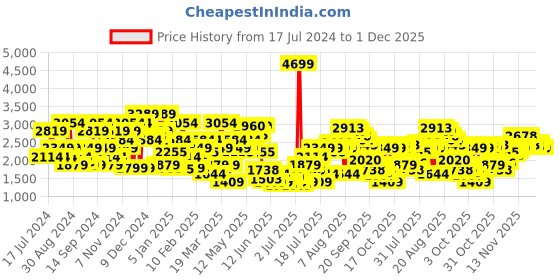 myntra.com SPYKAR Men Skinny Fit Slash Knee Heavy Fade Stretchable Jeans spykar Price History Graph from 17 Jul 2024 to 1 Dec 2025