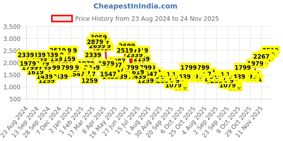 myntra.com SPYKAR Men Skinny Slim Fit Low-Rise Heavy Fade Stretchable Jeans spykar Price History Graph from 23 Aug 2024 to 24 Nov 2025