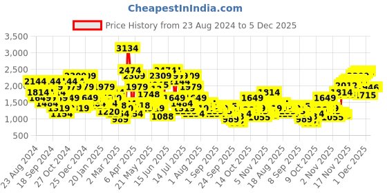 myntra.com SPYKAR Men Skinny Slim Fit Low-Rise Heavy Fade Stretchable Jeans spykar Price History Graph from 23 Aug 2024 to 5 Dec 2025