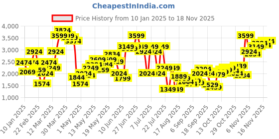 myntra.com SPYKAR Men Skinny Slim Fit Low-Rise Heavy Fade Stretchable Jeans spykar Price History Graph from 10 Jan 2025 to 18 Nov 2025