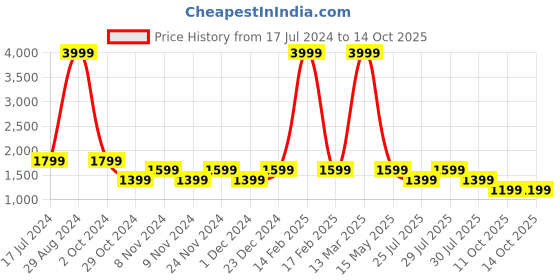 myntra.com SPYKAR Men Skinny Slim Fit Low-Rise Highly Distressed Heavy Fade Pure Cotton Jeans spykar Price History Graph from 17 Jul 2024 to 11 Oct 2025