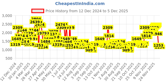 myntra.com SPYKAR Men Skinny Slim Fit Low-Rise Light Fade Jeans spykar Price History Graph from 12 Dec 2024 to 5 Dec 2025