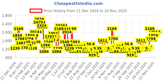 myntra.com SPYKAR Men Skinny Slim Fit Low-Rise Light Fade Jeans spykar Price History Graph from 11 Dec 2024 to 19 Nov 2025