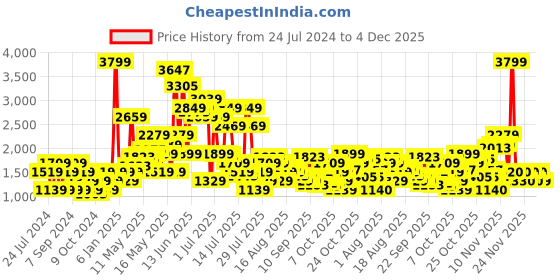 myntra.com SPYKAR Men Skinny Slim Fit Low-Rise Light Fade Stretchable Jeans spykar Price History Graph from 24 Jul 2024 to 4 Dec 2025