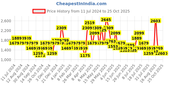 myntra.com SPYKAR Men Skinny Slim Fit Low-Rise Light Fade Stretchable Jeans spykar Price History Graph from 11 Jul 2024 to 25 Oct 2025