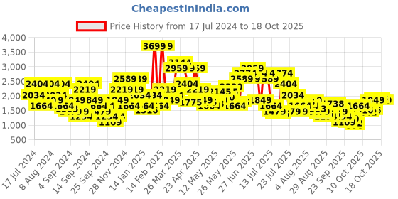 myntra.com SPYKAR Men Skinny Slim Fit Low-Rise Light Fade Stretchable Jeans spykar Price History Graph from 17 Jul 2024 to 17 Oct 2025
