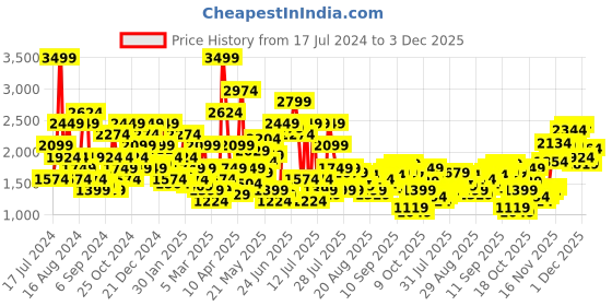 myntra.com SPYKAR Men Skinny Slim Fit Low-Rise Light Fade Stretchable Jeans spykar Price History Graph from 17 Jul 2024 to 3 Dec 2025