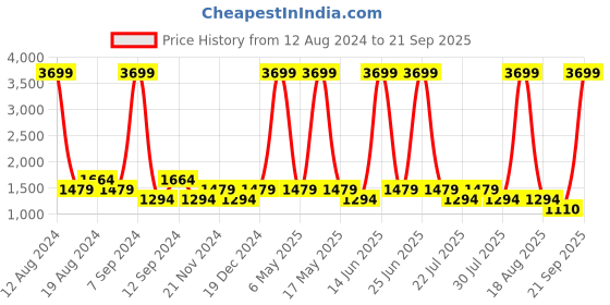 myntra.com SPYKAR Men Skinny Slim Fit Low-Rise Light Fade Stretchable Jeans spykar Price History Graph from 12 Aug 2024 to 21 Sep 2025