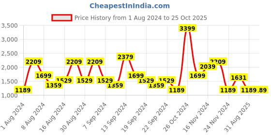myntra.com SPYKAR Men Skinny Slim Fit Low-Rise Light Fade Stretchable Jeans spykar Price History Graph from 1 Aug 2024 to 24 Oct 2025