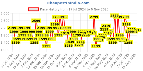 myntra.com SPYKAR Men Skinny Slim Fit Low-Rise Light Fade Stretchable Jeans spykar Price History Graph from 17 Jul 2024 to 5 Nov 2025