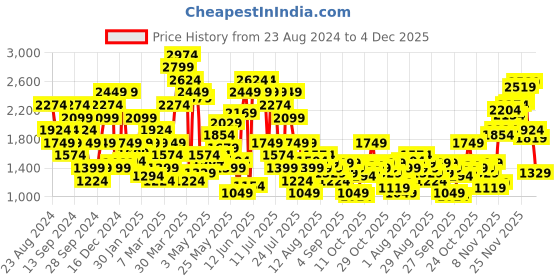 myntra.com SPYKAR Men Skinny Slim Fit Low-Rise Light Fade Stretchable Jeans spykar Price History Graph from 23 Aug 2024 to 4 Dec 2025