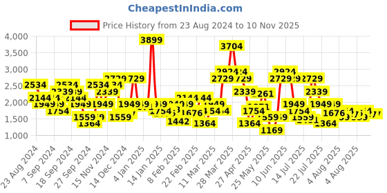 myntra.com SPYKAR Men Skinny Slim Fit Low-Rise Light Fade Stretchable Jeans spykar Price History Graph from 23 Aug 2024 to 10 Nov 2025