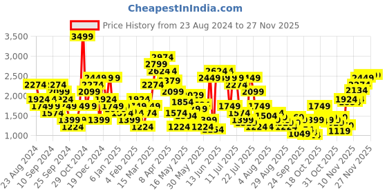 myntra.com SPYKAR Men Skinny Slim Fit Low-Rise Light Fade Stretchable Jeans spykar Price History Graph from 23 Aug 2024 to 24 Nov 2025