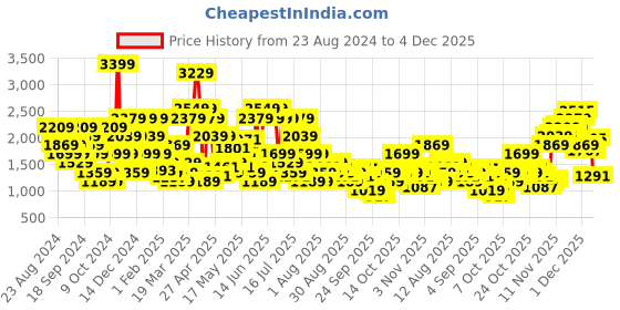 myntra.com SPYKAR Men Skinny Slim Fit Low-Rise Light Fade Stretchable Jeans spykar Price History Graph from 23 Aug 2024 to 4 Dec 2025
