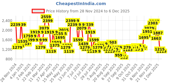 myntra.com SPYKAR Men Skinny Slim Fit Low-Rise Light Fade Stretchable Jeans spykar Price History Graph from 28 Nov 2024 to 4 Dec 2025