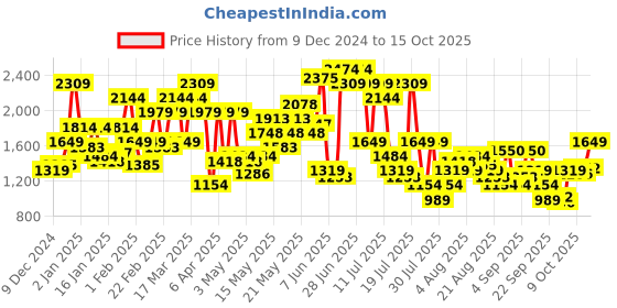 myntra.com SPYKAR Men Skinny Slim Fit Low-Rise Light Fade Stretchable Jeans spykar Price History Graph from 9 Dec 2024 to 15 Oct 2025