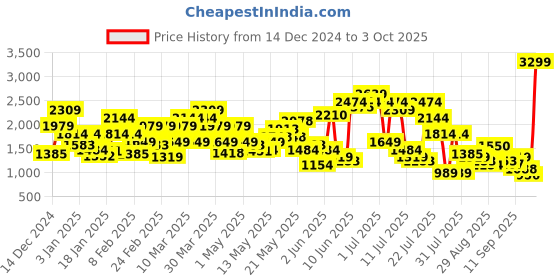 myntra.com SPYKAR Men Skinny Slim Fit Low-Rise Light Fade Stretchable Jeans spykar Price History Graph from 14 Dec 2024 to 3 Oct 2025