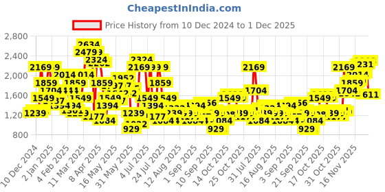myntra.com SPYKAR Men Skinny Slim Fit Low-Rise Light Fade Stretchable Jeans spykar Price History Graph from 10 Dec 2024 to 1 Dec 2025