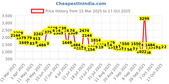 myntra.com SPYKAR Men Skinny Slim Fit Low-Rise Light Fade Stretchable Jeans spykar Price History Graph from 15 Mar 2025 to 14 Oct 2025