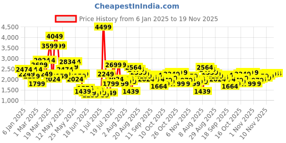 myntra.com SPYKAR Men Skinny Slim Fit Low-Rise Mildly Distressed Heavy Fade Stretchable Jeans spykar Price History Graph from 6 Jan 2025 to 19 Nov 2025
