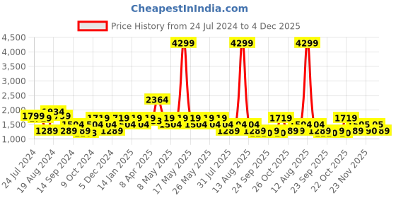 myntra.com SPYKAR Men Skinny Slim Fit Low-Rise Slash Knee Heavy Fade Stretchable Jeans spykar Price History Graph from 24 Jul 2024 to 4 Dec 2025