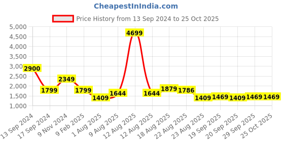 myntra.com SPYKAR Men Slash Knee Light Fade Cotton Jeans spykar Price History Graph from 13 Sep 2024 to 24 Oct 2025