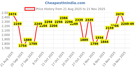 myntra.com SPYKAR Men Sleeveless Regular Fit Hooded Padded Jacket spykar Price History Graph from 21 Aug 2025 to 20 Nov 2025