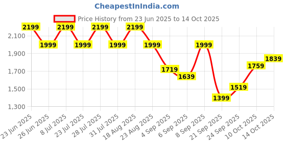 myntra.com SPYKAR Men Sleeveless Regular Fit Padded Jacket spykar Price History Graph from 23 Jun 2025 to 14 Oct 2025