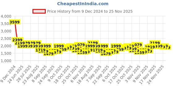 myntra.com SPYKAR Men Sleeveless Regular Fit Padded Jacket spykar Price History Graph from 9 Dec 2024 to 25 Nov 2025