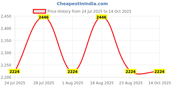 myntra.com SPYKAR Men Sleeveless Regular Fit Quilted Jacket spykar Price History Graph from 24 Jul 2025 to 13 Oct 2025