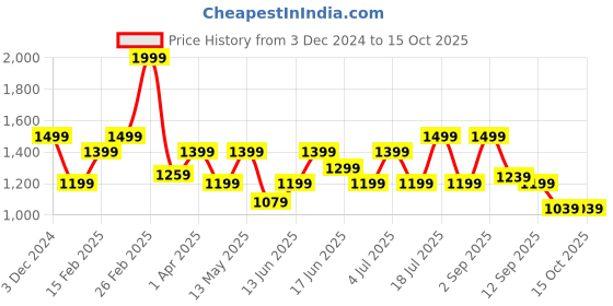 myntra.com SPYKAR Men Sliders spykar Price History Graph from 3 Dec 2024 to 15 Oct 2025