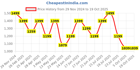 myntra.com SPYKAR Men Sliders spykar Price History Graph from 29 Nov 2024 to 17 Oct 2025