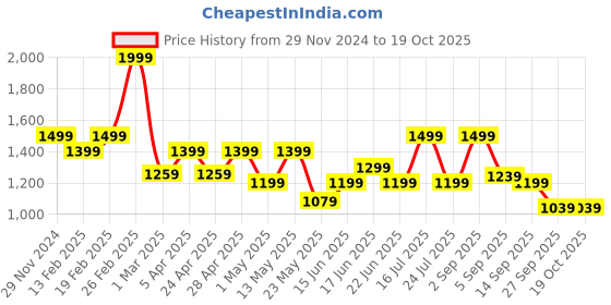 myntra.com SPYKAR Men Sliders spykar Price History Graph from 29 Nov 2024 to 18 Oct 2025