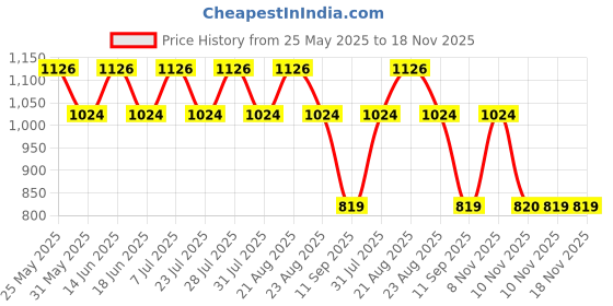 myntra.com SPYKAR Men Slim Fit Abstract Opaque Printed Casual Shirt spykar Price History Graph from 25 May 2025 to 18 Nov 2025