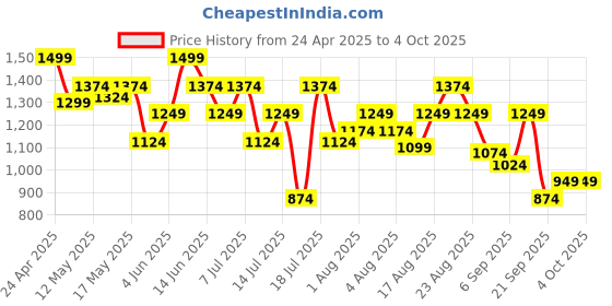 myntra.com SPYKAR Men Slim Fit Abstract Printed Casual Shirt spykar Price History Graph from 24 Apr 2025 to 4 Oct 2025