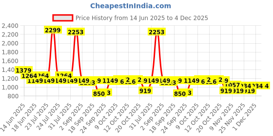 myntra.com SPYKAR Men Slim Fit Abstract Printed Casual Shirt spykar Price History Graph from 14 Jun 2025 to 4 Dec 2025