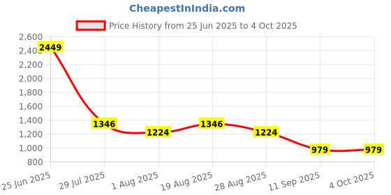 myntra.com SPYKAR Men Slim Fit Abstract Printed Casual Shirt spykar Price History Graph from 25 Jun 2025 to 4 Oct 2025
