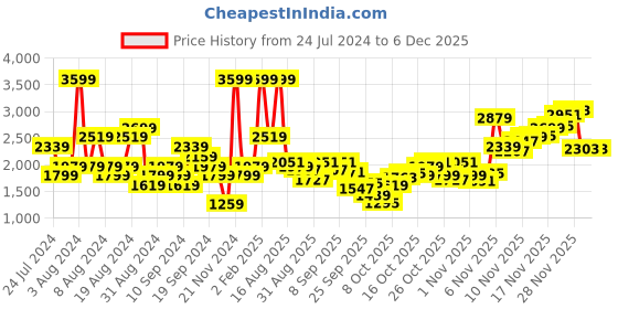myntra.com SPYKAR Men Slim Fit Cargos Trousers spykar Price History Graph from 24 Jul 2024 to 4 Dec 2025