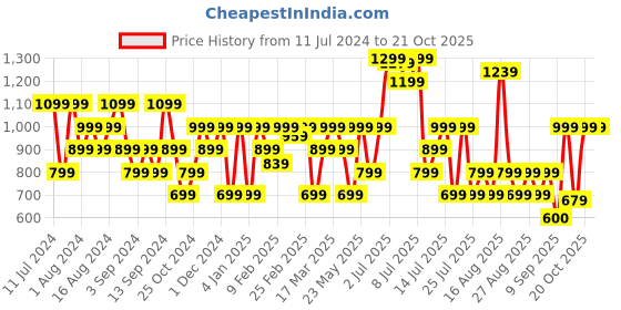 myntra.com SPYKAR Men Slim Fit Casual Shirt spykar Price History Graph from 11 Jul 2024 to 21 Oct 2025