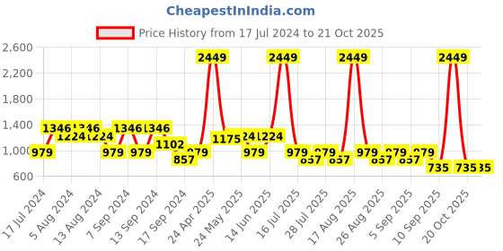 myntra.com SPYKAR Men Slim Fit Casual Shirt spykar Price History Graph from 17 Jul 2024 to 20 Oct 2025